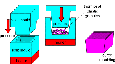 Guia Completo do Processo de Moldagem por Compressão de Plástico Termofixo 